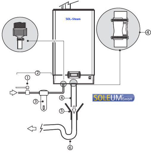 SOL-Steam Dampfgeneratoraschluss